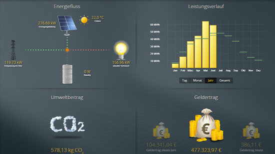 Kroschke Energy Überwachung Solaranlagen Dokumentation und Überwachung der Stromerzeugung